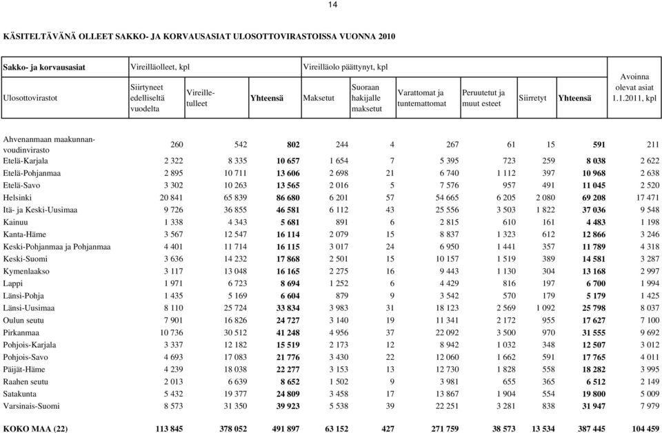 1.2011, kpl 260 542 802 244 4 267 61 15 591 211 Etelä-Karjala 2 322 8 335 10 657 1 654 7 5 395 723 259 8 038 2 622 Etelä-Pohjanmaa 2 895 10 711 13 606 2 698 21 6 740 1 112 397 10 968 2 638 Etelä-Savo