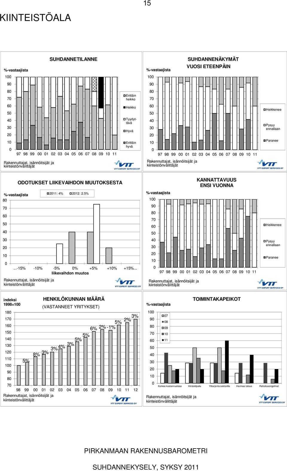 LIIKEVAIHDON MUUTOKSESTA...-15% -1% -5% % +5% +1% +15%... liikevaihdon muutos Rakennuttajat, isännöitsijät ja kiinteistönvälittäjät 211: 4% 212: 2.