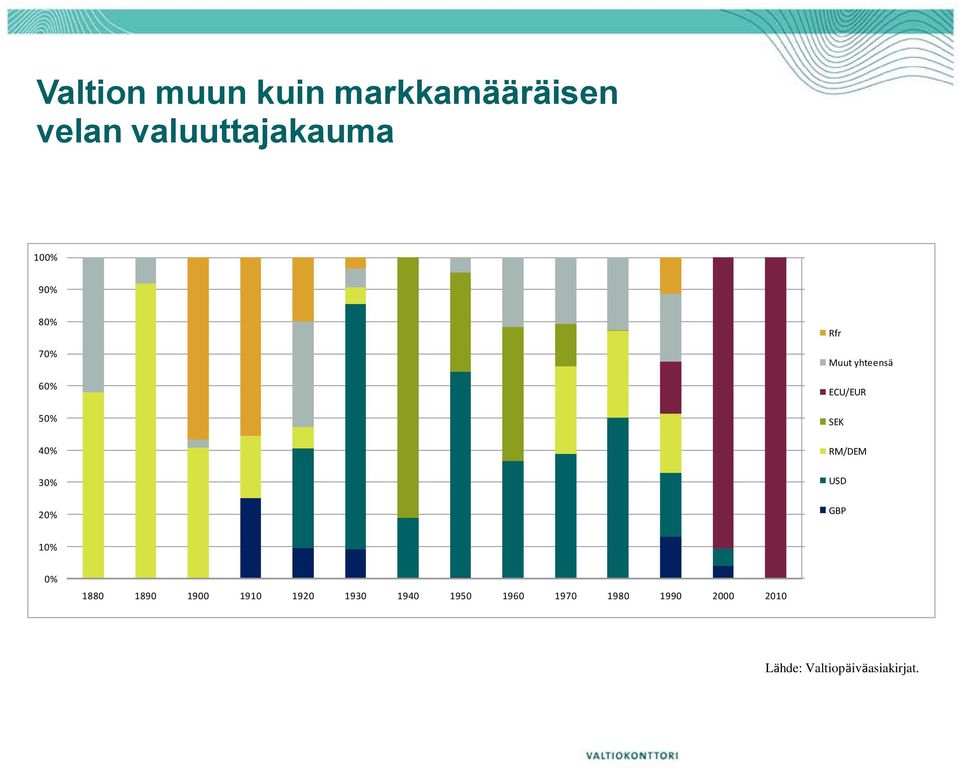 SEK RM/DEM USD GBP 10% 0% 1880 1890 1900 1910 1920 1930 1940