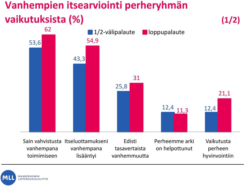 vahvistusta vanhempana toimimiseen Itseluottamukseni vanhempana lisääntyi