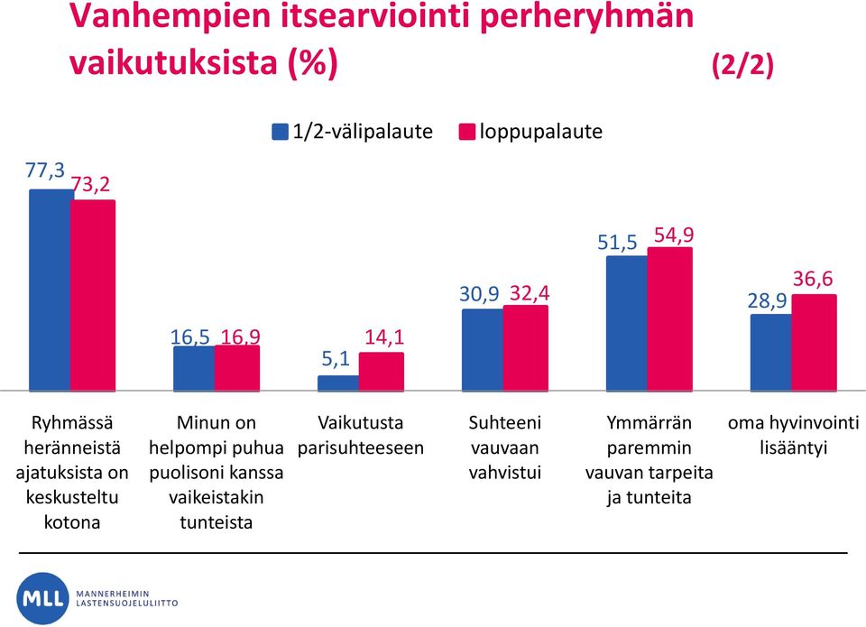 keskusteltu kotona Minun on helpompi puhua puolisoni kanssa vaikeistakin tunteista Vaikutusta