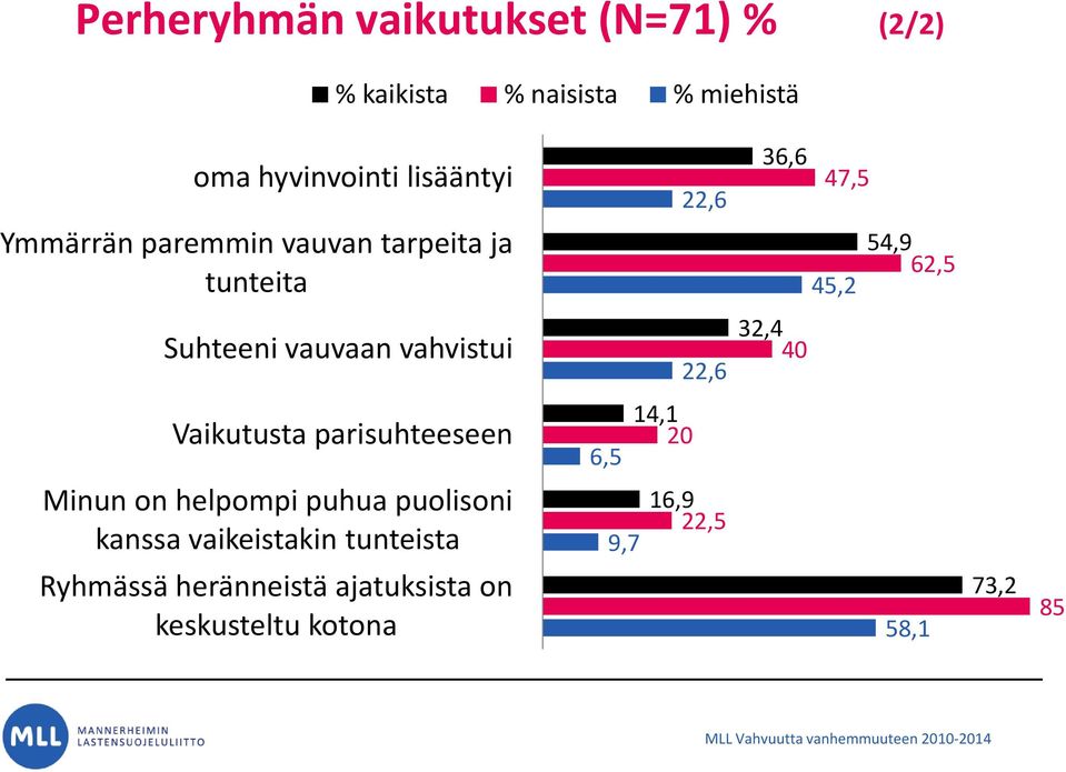 vahvistui 22,6 32,4 40 Vaikutusta parisuhteeseen Minun on helpompi puhua puolisoni kanssa