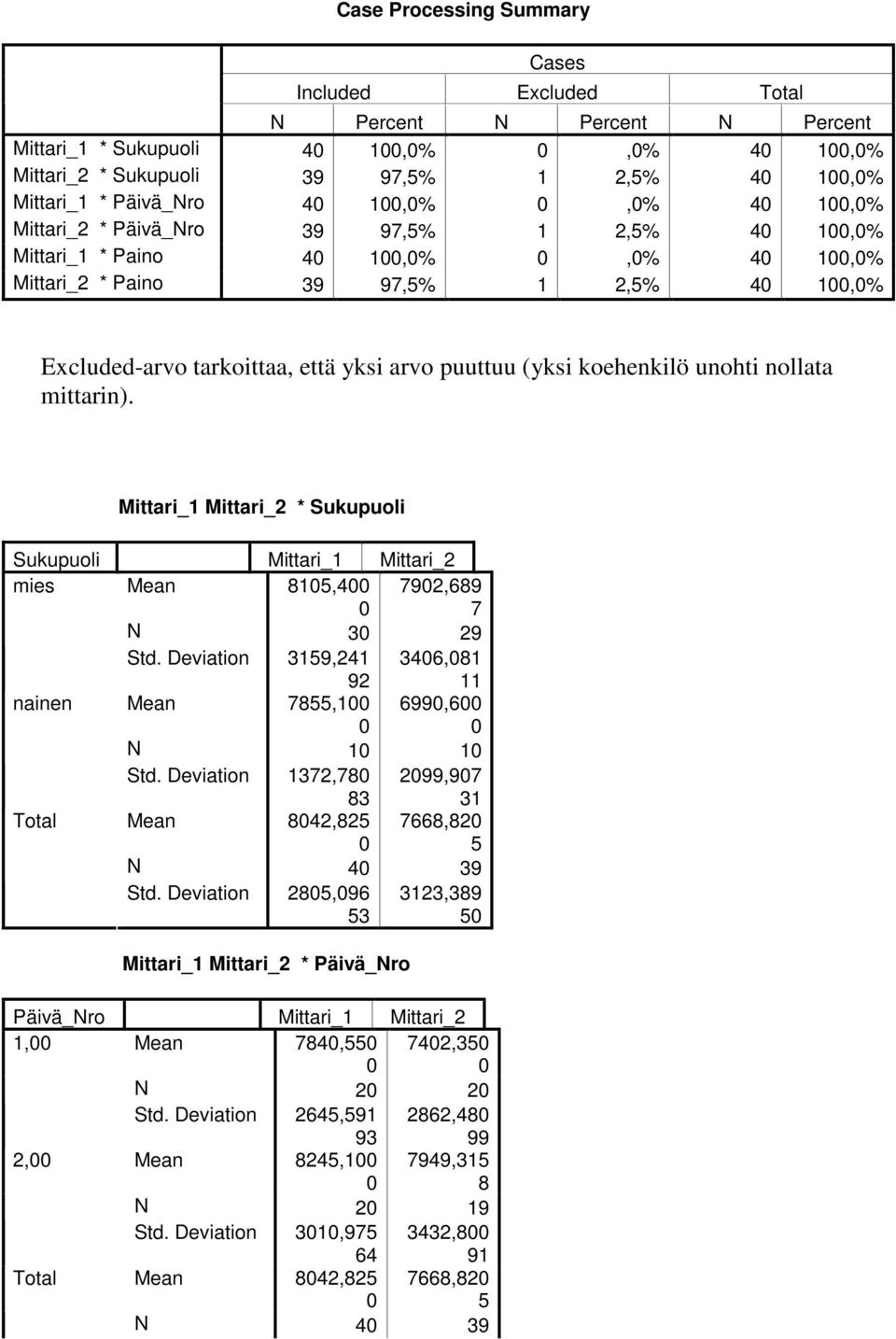 mittarin). Mittari_1 Mittari_2 * Sukupuoli Sukupuoli Mittari_1 Mittari_2 mies Mean 815,4 792,689 7 N 3 29 Std. Deviation 3159,241 92 346,81 11 nainen Mean 7855,1 699,6 N 1 1 Std.
