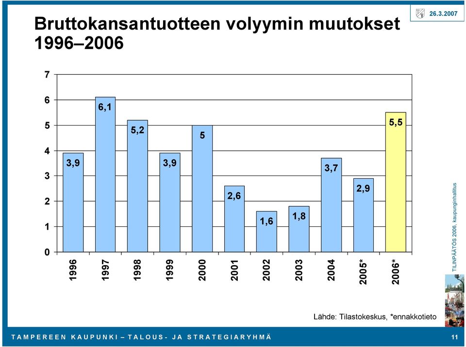 3,7 2004 2,9 2005* 2006* Lähde: Tilastokeskus, *ennakkotieto T A M P E