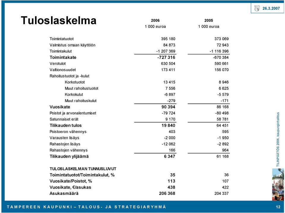 Poistot ja arvonalentumiset 79 724 80 498 Satunnaiset erät 9 170 58 781 Tilikauden tulos 19 840 64 451 Poistoeron vähennys 403 595 Varausten lisäys 2 000 1 950 Rahastojen lisäys 12 062 2 892