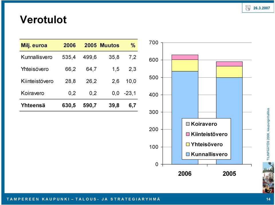 1,5 2,3 Kiinteistövero 28,8 26,2 2,6 10,0 500 Koiravero 0,2 0,2 0,0 23,1 400 Yhteensä 630,5