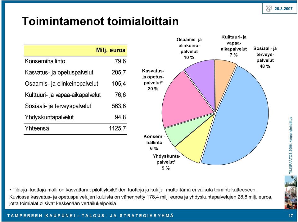 Kulttuuri ja vapaaaikapalvelut 7 % Sosiaali ja terveyspalvelut 48 % Sosiaali ja terveyspalvelut 563,6 Yhdyskuntapalvelut 94,8 Yhteensä 1125,7 Konsernihallinto 6 % Yhdyskuntapalvelut* 9 % Tilaaja