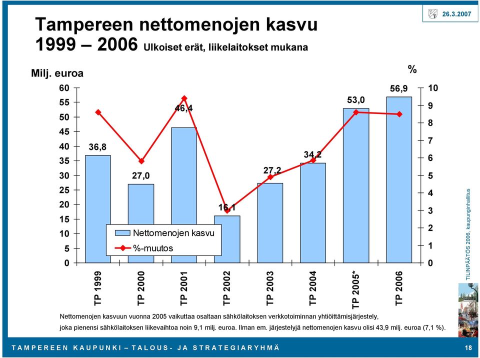 TP 2001 TP 2002 TP 2003 TP 2004 TP 2005* TP 2006 Nettomenojen kasvuun vuonna 2005 vaikuttaa osaltaan sähkölaitoksen verkkotoiminnan