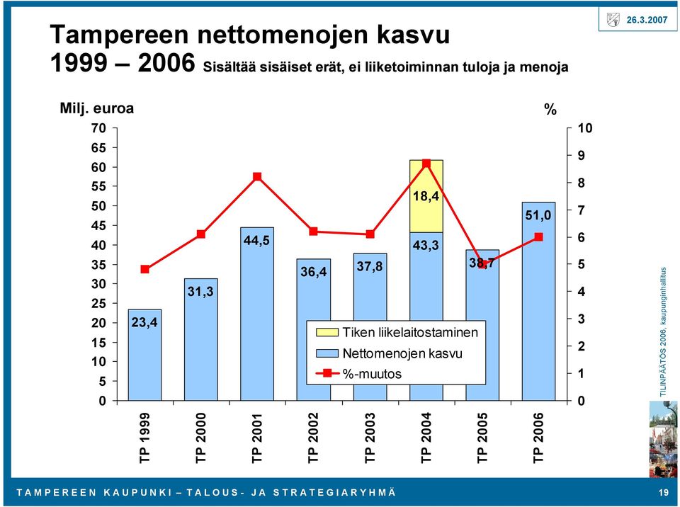 liikelaitostaminen Nettomenojen kasvu % muutos 38,7 51,0 10 9 8 7 6 5 4 3 2 1 0 TP 1999 TP 2000 TP 2001