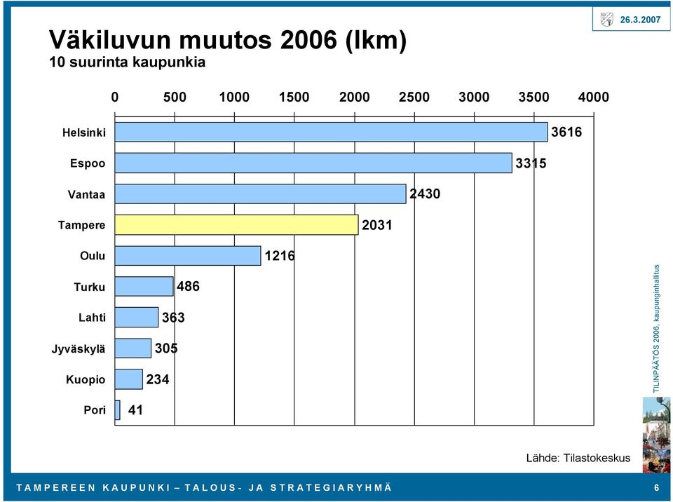 Lahti Jyväskylä Kuopio 486 363 305 234 1216 Pori 41 Lähde: Tilastokeskus T