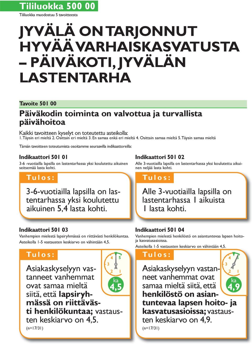 Täysin samaa mieltä Tämän tavoitteen toteutumista osoitamme seuraavilla indiattoreilla: Indiattori 0-6 -vuotiailla lapsilla on lastentarhassa yksi koulutettu aikuinen seitsemää lasta kohti.