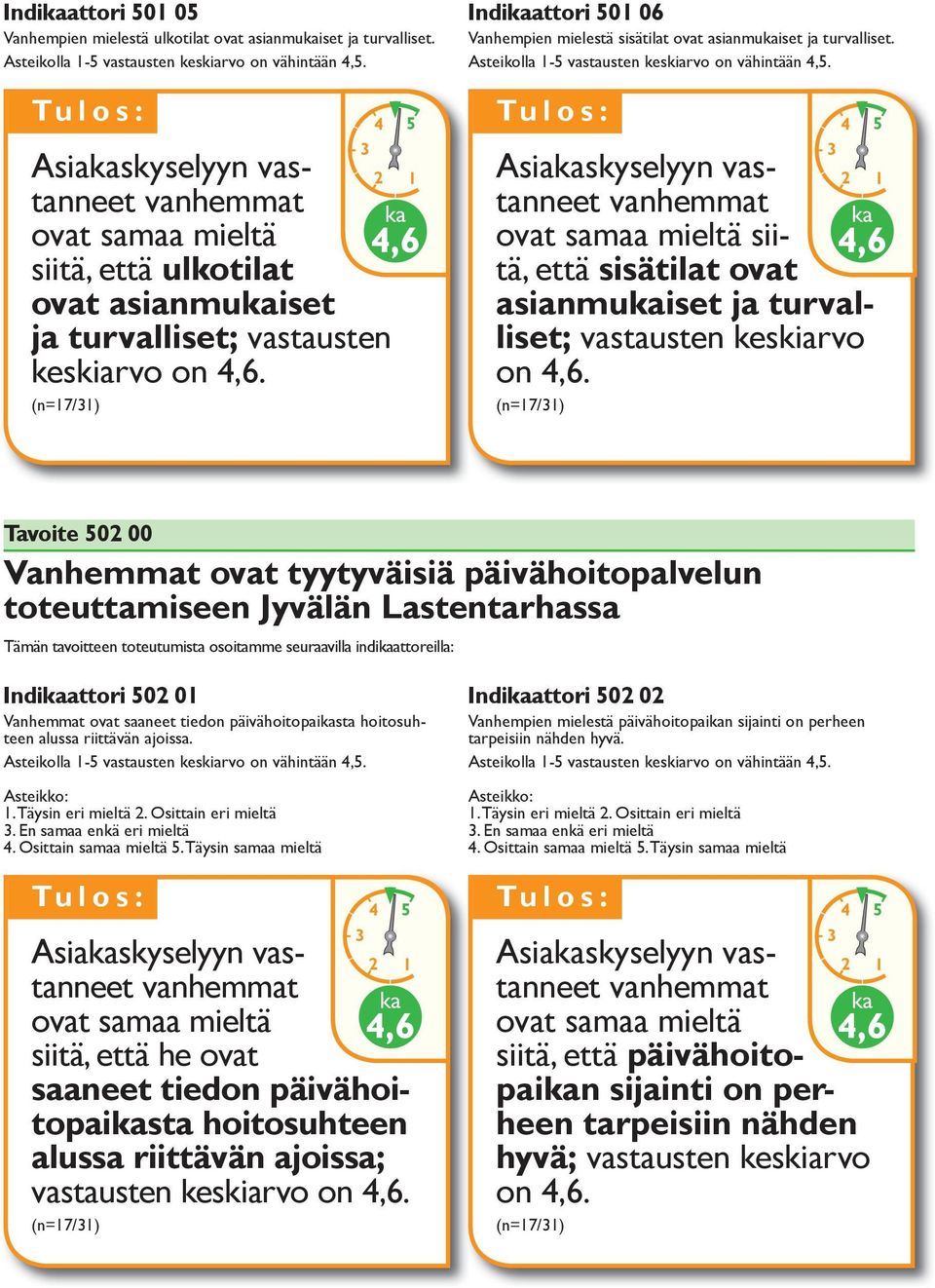 Asteikolla -5 vastausten keskiarvo on vähintään 4,5. Asiaskyselyyn vastanneet siitä, että sisätilat ovat asianmuiset ja turvalliset; vastausten keskiarvo on 4,6.