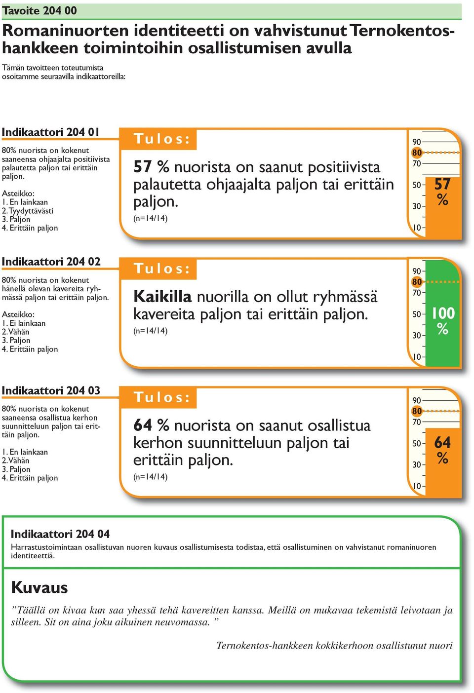 Erittäin paljon 57 nuorista on saanut positiivista palautetta ohjaajalta paljon tai erittäin paljon.