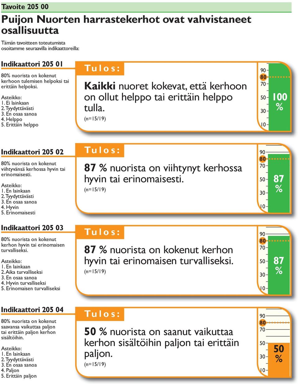 (n=5/9) 0 Indiattori 05 0 nuorista on kokenut viihtyvänsä kerhossa hyvin tai erinomaisesti.. En lainan. Tyydyttävästi. En osaa sanoa 4. Hyvin 5.