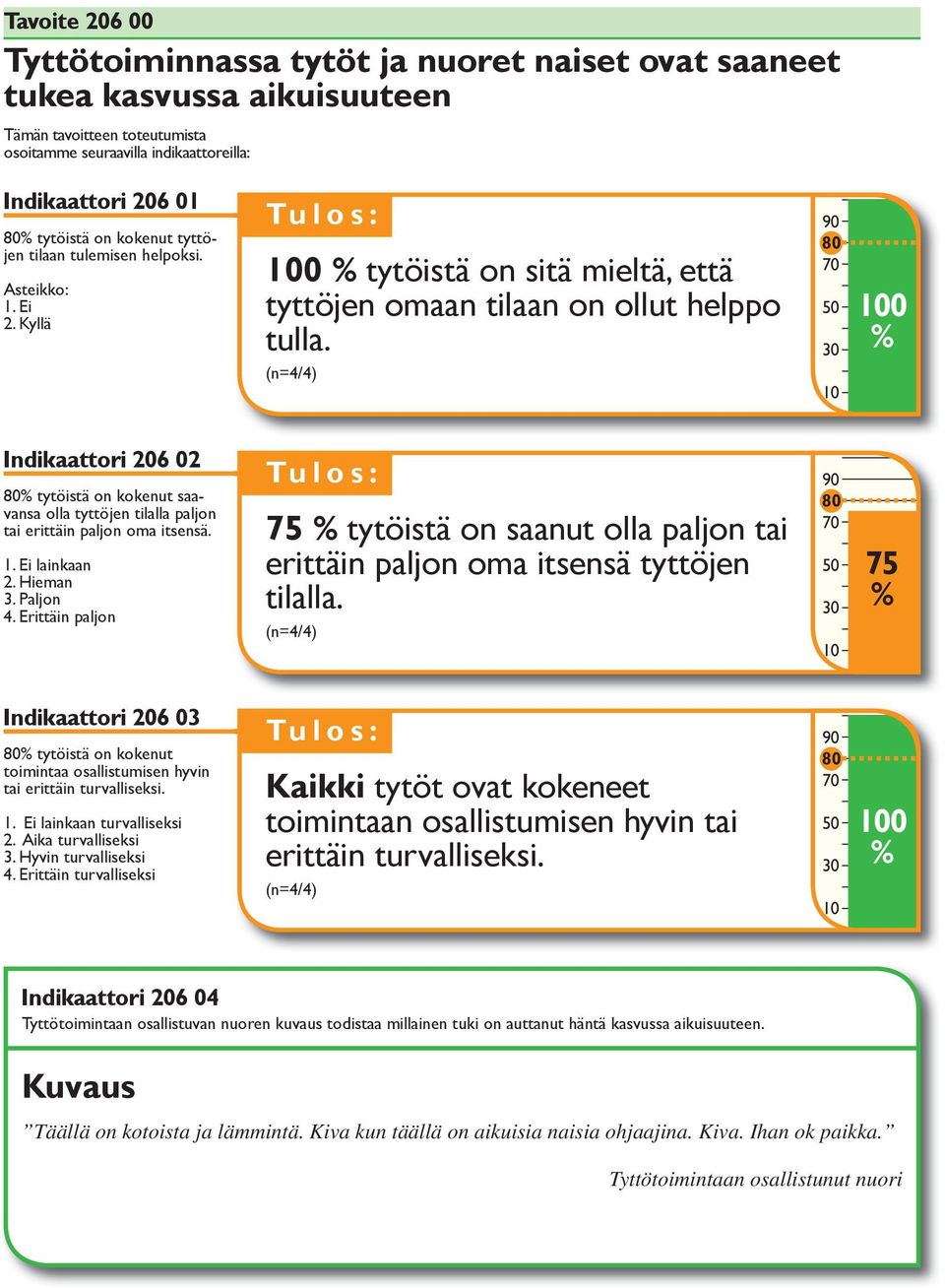 (n=4/4) 0 Indiattori 06 0 tytöistä on kokenut saavansa olla tyttöjen tilalla paljon tai erittäin paljon oma itsensä.. Ei lainan. Hieman. Paljon 4.