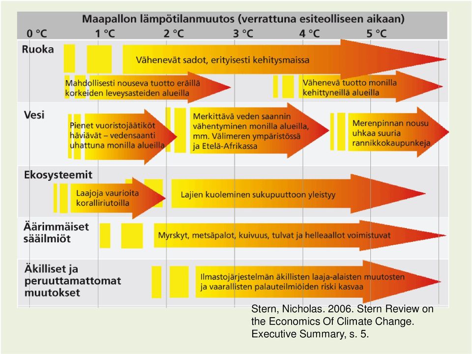 Economics Of Climate