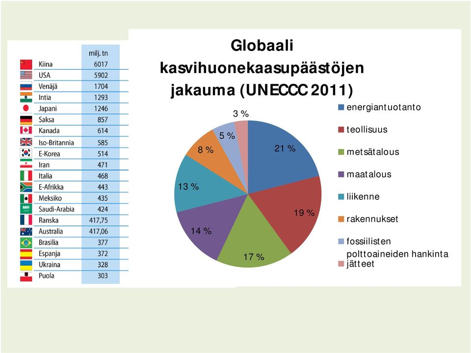 metsätalous 13 % maatalous liikenne 14 % 17 % 19 %