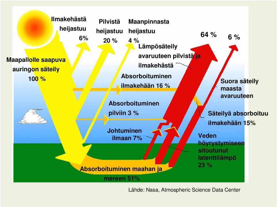 maahan ja mereen 51% avaruuteen pilvistä ja ilmakehästä 64 % 6 % Suora säteily maasta avaruuteen Säteilyä