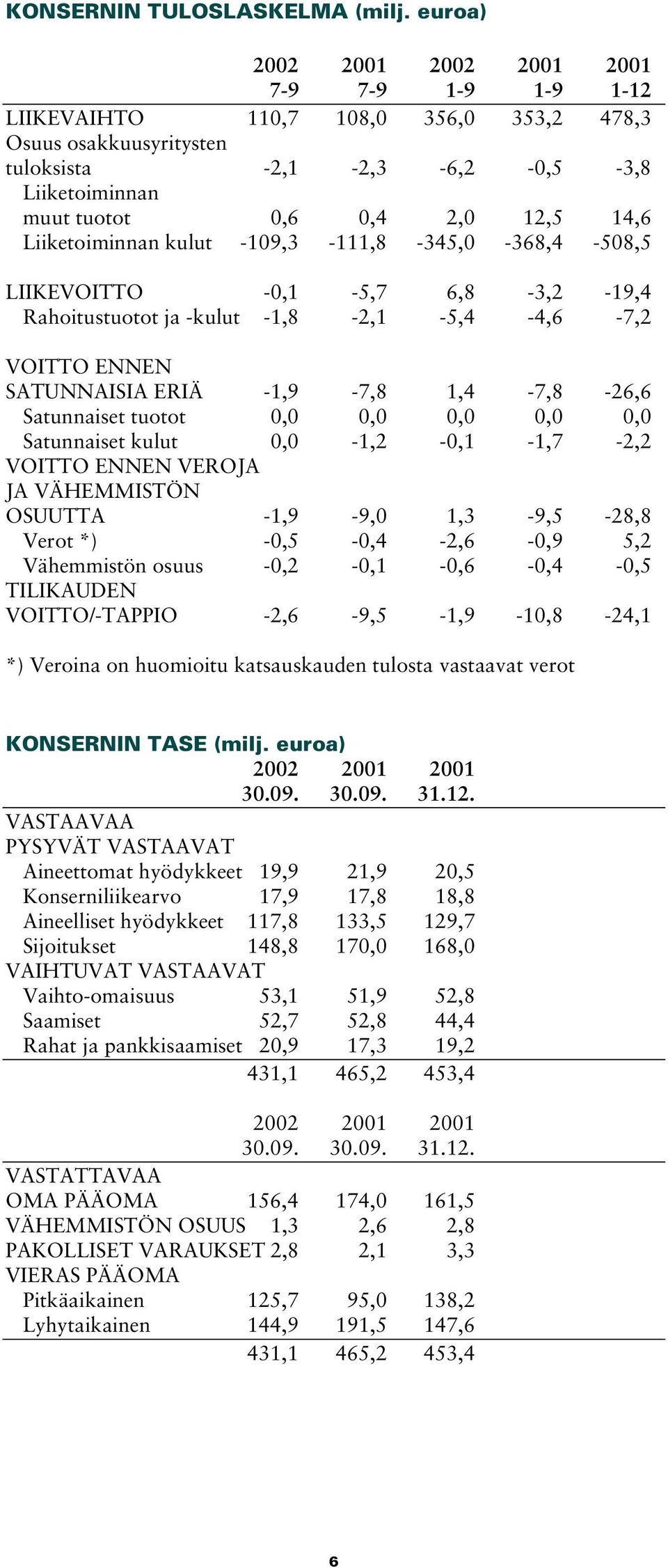 -109,3-111,8-345,0-368,4-508,5 LIIKEVOITTO -0,1-5,7 6,8-3,2-19,4 Rahoitustuotot ja -kulut -1,8-2,1-5,4-4,6-7,2 VOITTO ENNEN SATUNNAISIA ERIÄ -1,9-7,8 1,4-7,8-26,6 Satunnaiset tuotot 0,0 0,0 0,0 0,0