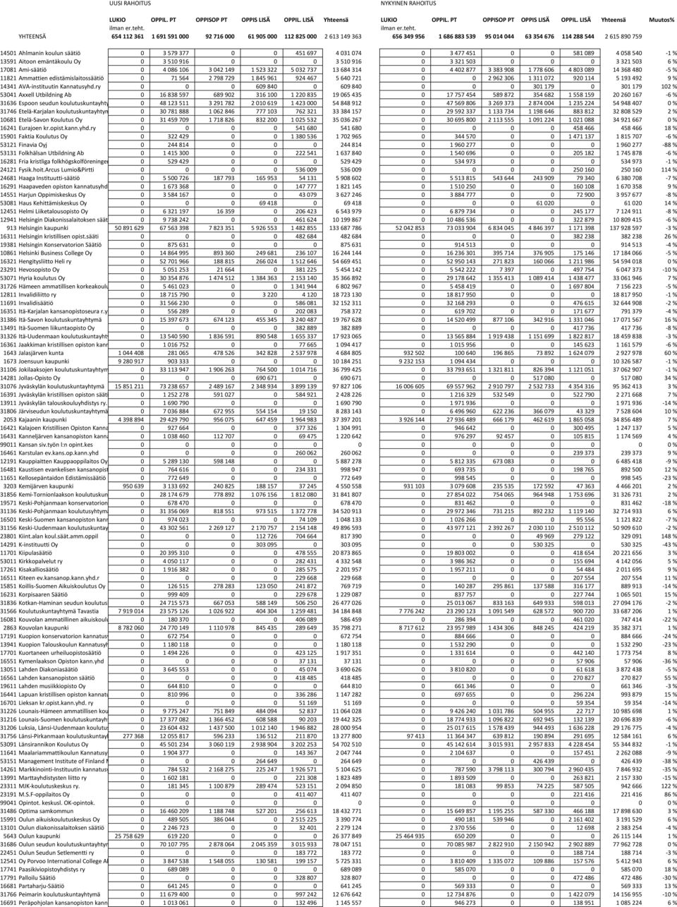 YHTEENSÄ 654 112 361 1 691 591 000 92 716 000 61 905 000 112 825 000 2 613 149 363 656 349 956 1 686 883 539 95 014 044 63 354 676 114 288 544 2 615 890 759 14501 Ahlmanin koulun säätiö 0 3 579 377 0