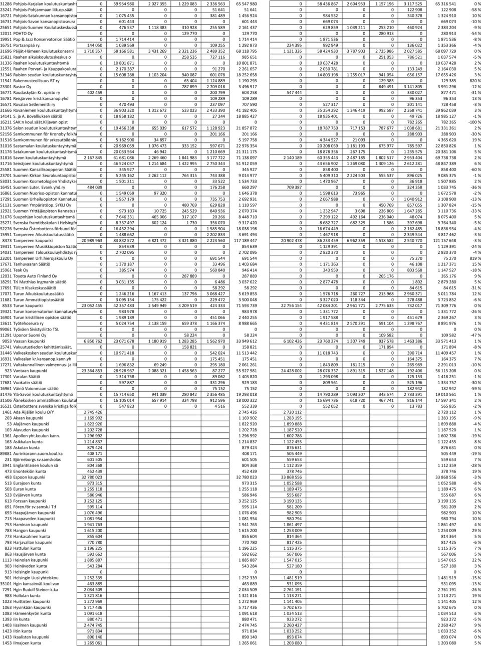 Pohjois-Savon kansanopistoseura ry 0 601 443 0 0 0 601 443 0 669 073 0 0 0 669 073-10 % 25651 Pohjois-Suomen Koulutuskeskussäätiö 0 476 537 1 118 383 310 928 255 589 2 161 437 0 629 859 1 039 211 253