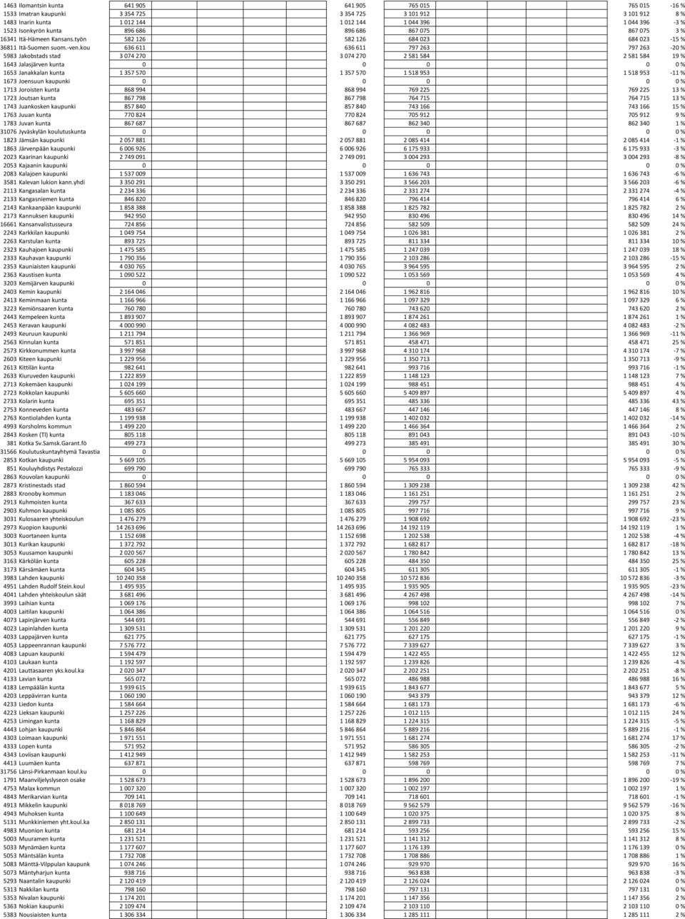 kou 636 611 636 611 797 263 797 263-20 % 5983 Jakobstads stad 3 074 270 3 074 270 2 581 584 2 581 584 19 % 1643 Jalasjärven kunta 0 0 0 0 0 % 1653 Janakkalan kunta 1 357 570 1 357 570 1 518 953 1 518