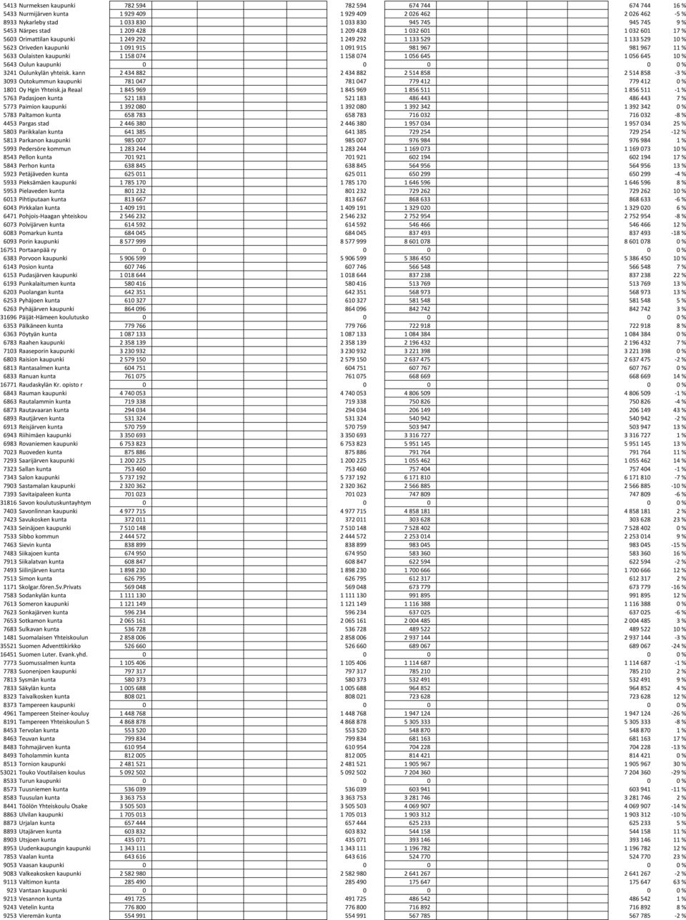 kaupunki 1 158 074 1 158 074 1 056 645 1 056 645 10 % 5643 Oulun kaupunki 0 0 0 0 0 % 3241 Oulunkylän yhteisk.