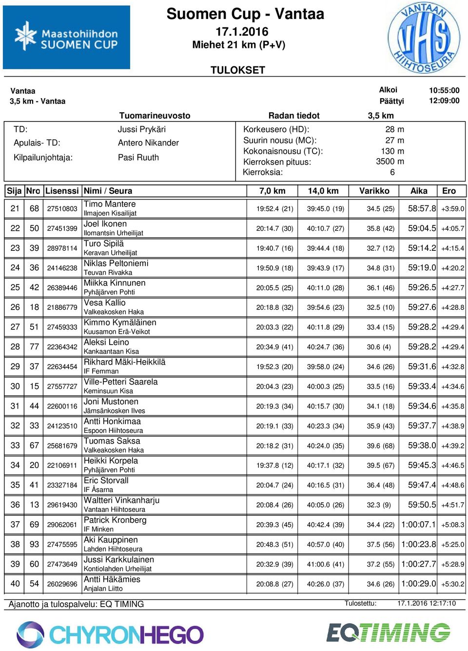 8 (31) 59:19.0 +4:20.2 25 42 238944 Miikka Kinnunen 20:05.5 (25) 40:11.0 (28) 3.1 (4) 59:2.5 +4:27.7 2 18 2188779 Vesa Kallio 20:18.8 (32) 39:54. (23) 32.5 (10) 59:27. +4:28.