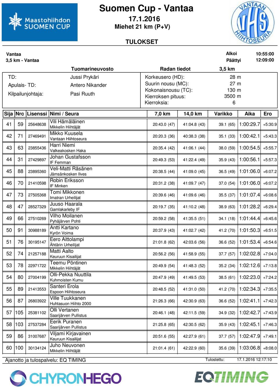 3 45 88 2389530 Veli-Matti Räsänen Jämsänkosken Ilves 20:38.5 (44) 41:09.0 (45) 3.5 (49) 1:01:0.0 +:07.2 4 70 21410598 Robin Eriksson IF Minken 20:31.2 (38) 41:09.7 (47) 37.0 (54) 1:01:0.0 +:07.2 47 73 2750538 Tomi Mikkonen Imatran Urheilijat 20:39.