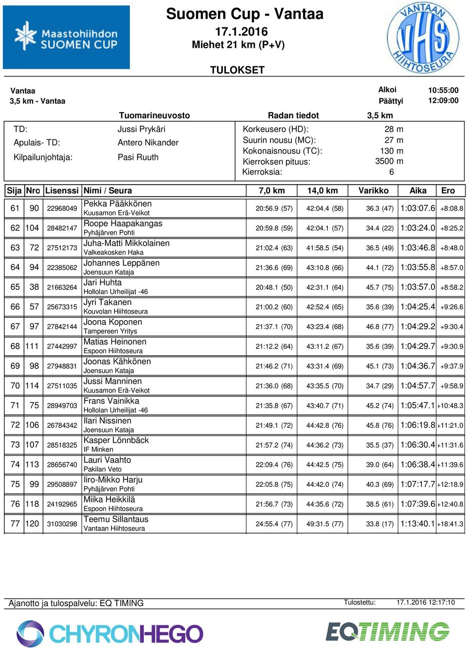 0 5 38 21324 Jari Huhta Hollolan Urheilijat -4 20:48.1 (50) 42:31.1 (4) 45.7 (75) 1:03:57.0 +8:58.2 57 2573315 Jyri Takanen Kouvolan Hiihtoseura 21:00.2 (0) 42:52.4 (5) 35. (39) 1:04:25.4 +9:2.