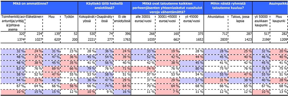 alle 30001 euroa/vuosi 30001-45000 euroa/vuosi yli 45000 euroa/vuosi Mihin näistä ryhmistä taloutenne kuuluu?