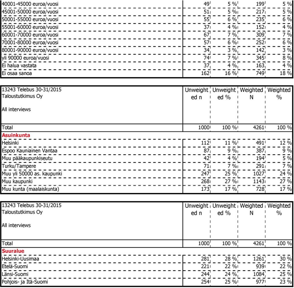 Helsinki 112 11 491 12 Espoo Kauniainen Vantaa 87 9 387 9 Muu pääkaupunkiseutu 42 4 194 5 Turku/Tampere 71 7 291 7 Muu yli 50000 as.
