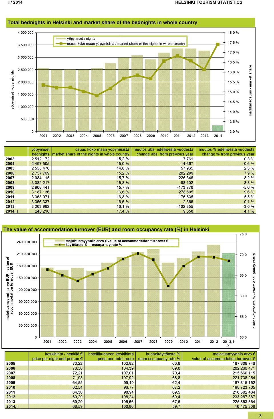 yöpymisistä muutos abs. edellisestä vuodesta muutos % edellisestä vuodesta bednights market share of the nights in whole country change abs.