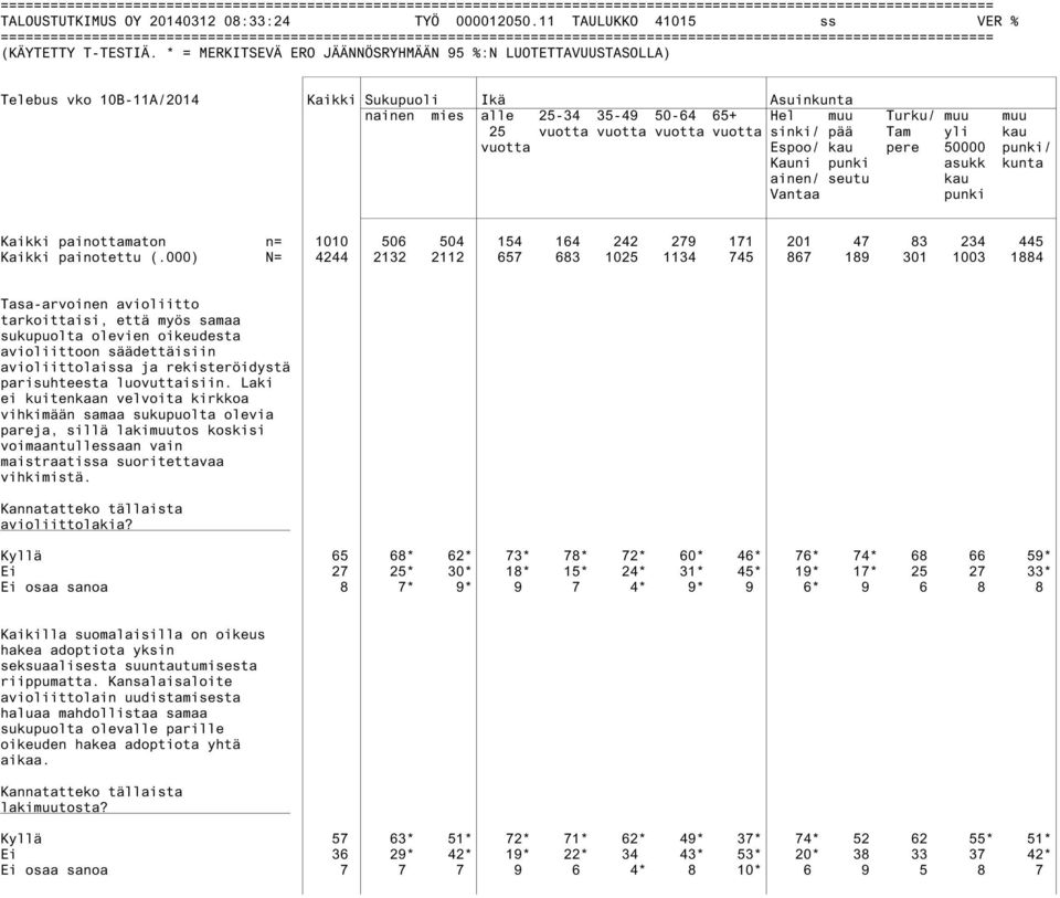 pere 50000 punki/ Kauni punki asukk kunta ainen/ seutu kau Vantaa punki Kaikki painottamaton n= 1010 506 504 154 164 242 279 171 201 47 83 234 445 Kaikki painotettu (.