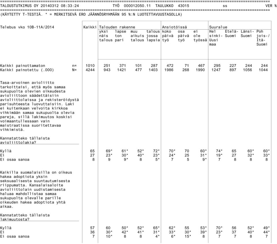 jois-/ talous pari talous lapsia työ työ työssä Uusi Itämaa Suomi Kaikki painottamaton n= 1010 251 371 101 287 472 71 467 295 227 244 244 Kaikki painotettu (.