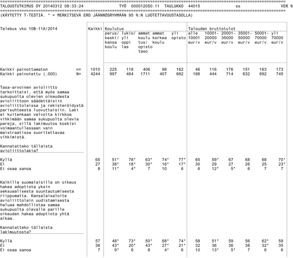 70000 70000 kansa oppi tus/ koulu eur/v eur/v eur/v eur/v eur/v eur/v koulu las opisto taso Kaikki painottamaton n= 1010 225 118 406 98 162 46 116 176 151 163 173 Kaikki painotettu (.