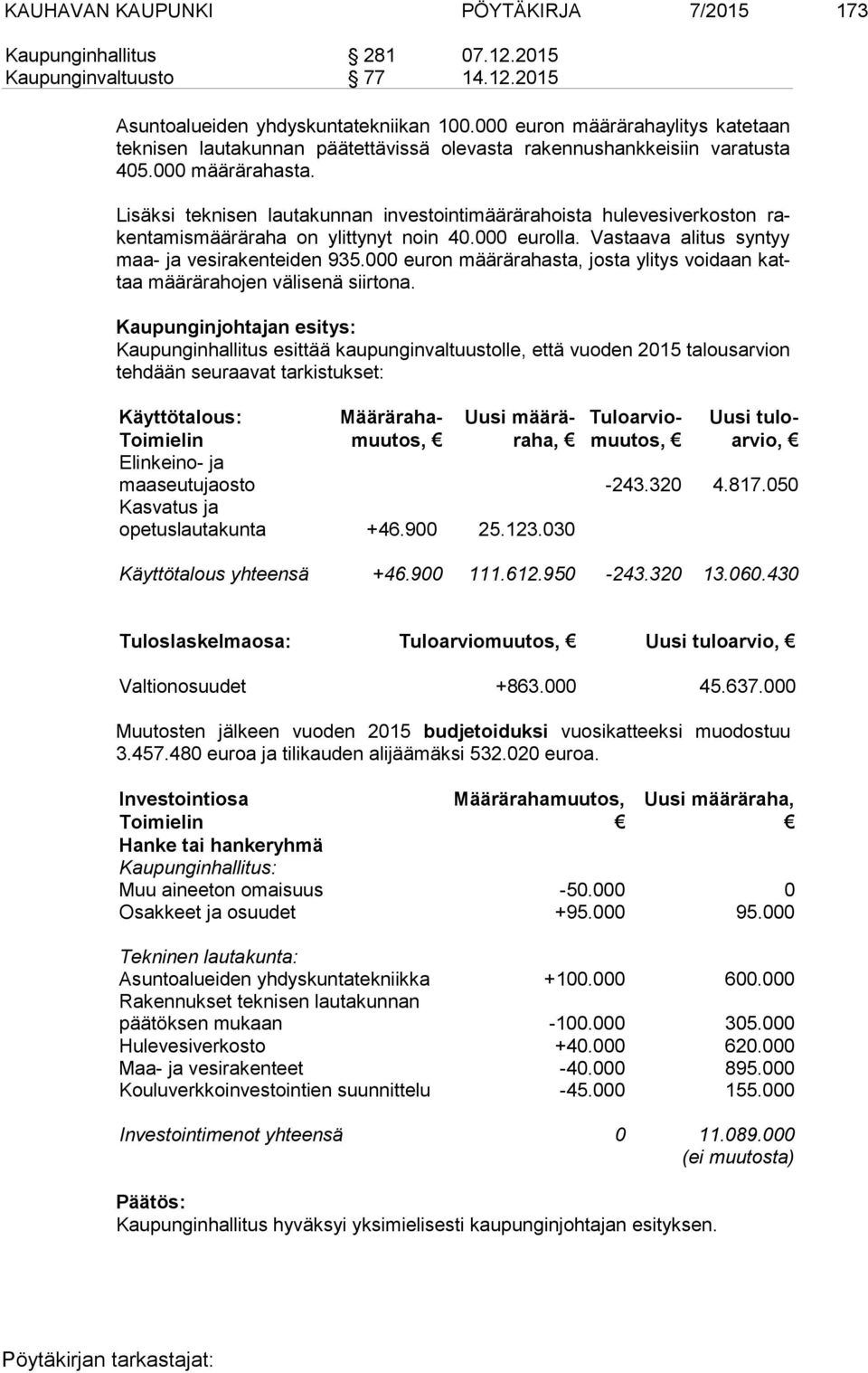 Lisäksi teknisen lautakunnan investointimäärärahoista hulevesiverkoston raken ta mis mää rä ra ha on ylittynyt noin 40.000 eurolla. Vastaava alitus syntyy maa- ja vesirakenteiden 935.