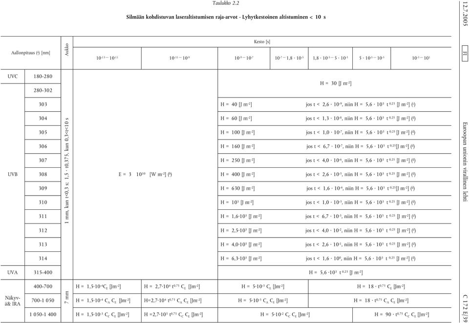 303 H = 40 [J m -2 ] jos t < 2,6 10-9, niin H = 5,6 10 3 t 0,25 [J m -2 ]( c ) 304 H = 60 [J m -2 ] jos t < 1,3 10-8, niin H = 5,6 10 3 t 0,25 [J m -2 ]( d ) 305 H = 100 [J m -2 ] jos t < 1,0 10-7,