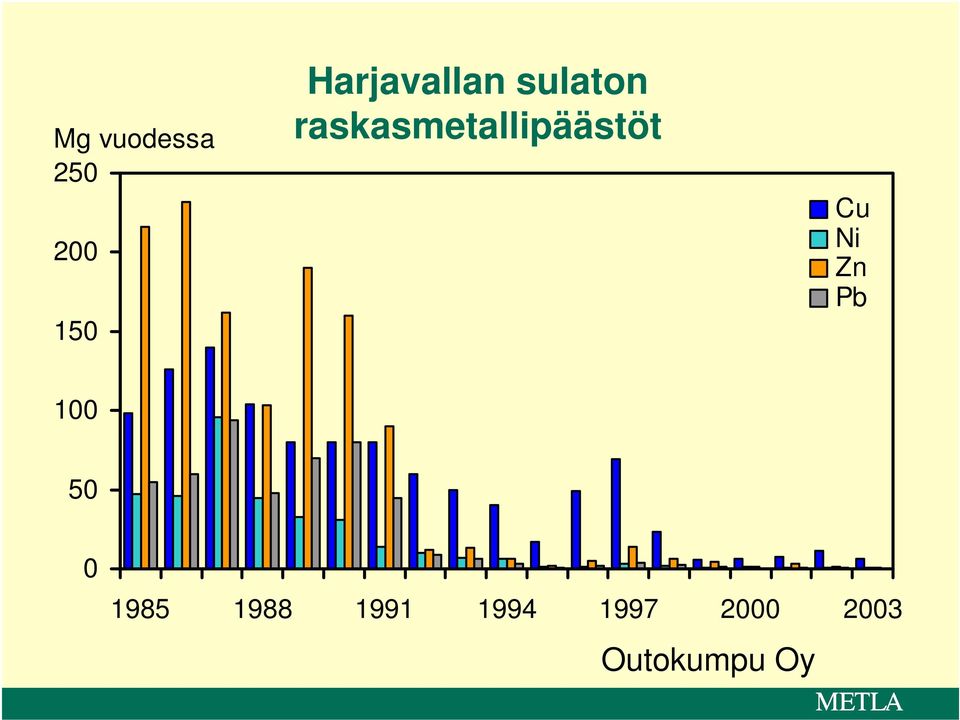 raskasmetallipäästöt Cu Ni Zn