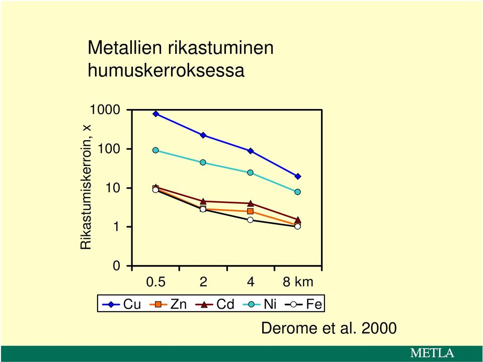 Rikastumiskerroin, x 1 1 1,5