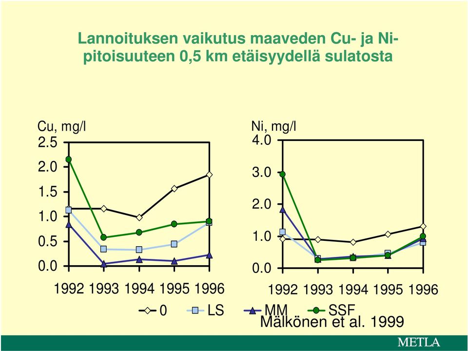 Ni, mg/l 2.5 4. 2. 3. 1.5 1.