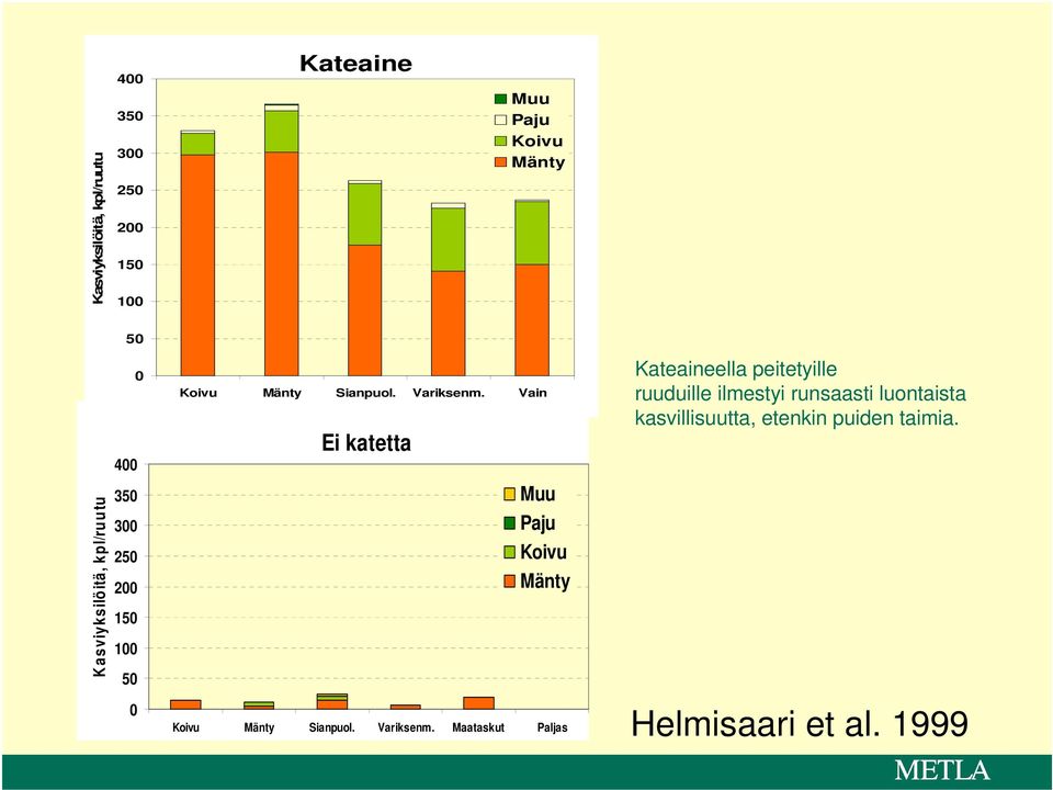 Vain kateaine Ei katetta Muu Paju Koivu Mänty Koivu Mänty Sianpuol. Variksenm.