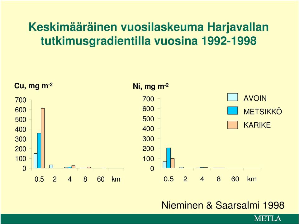 1.5 2 4 8 6 km 7 6 5 4 3 2 1 Cu, mg m -2 Ni, mg m
