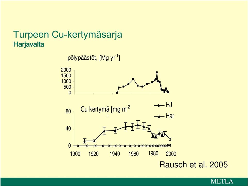 Cu kertymä [mg m -2 yr -1 ] HJ Har