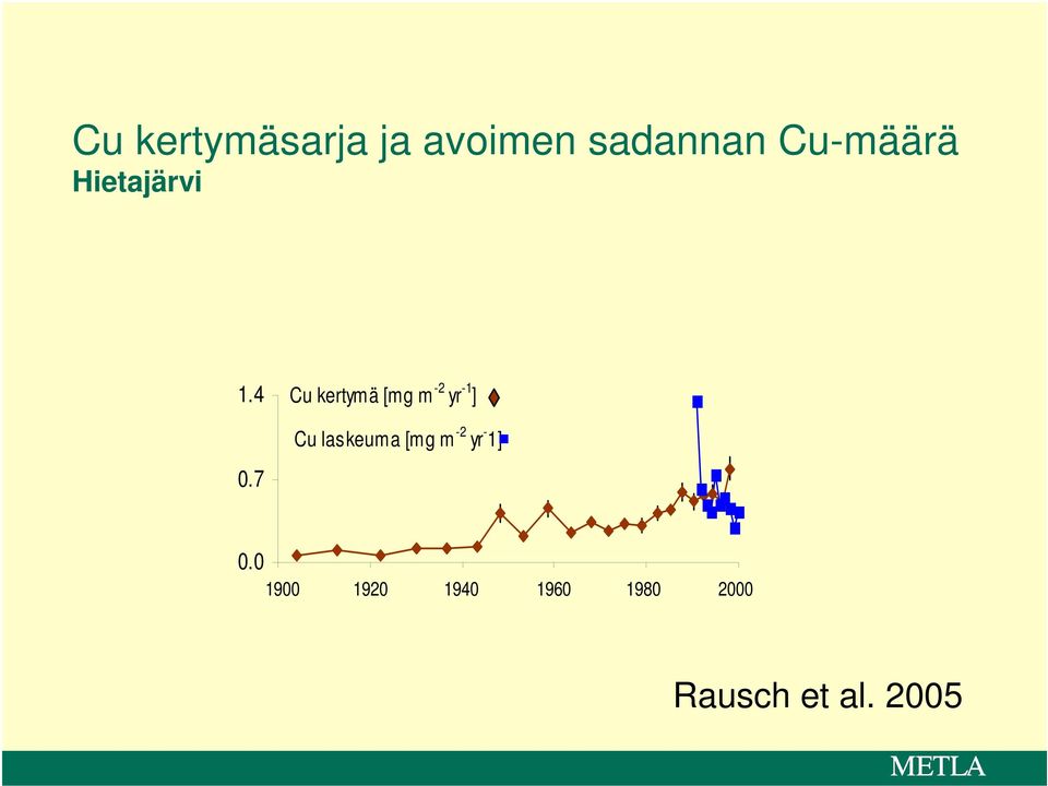 7 Cu kertymä [mg m -2 yr -1 ] Cu