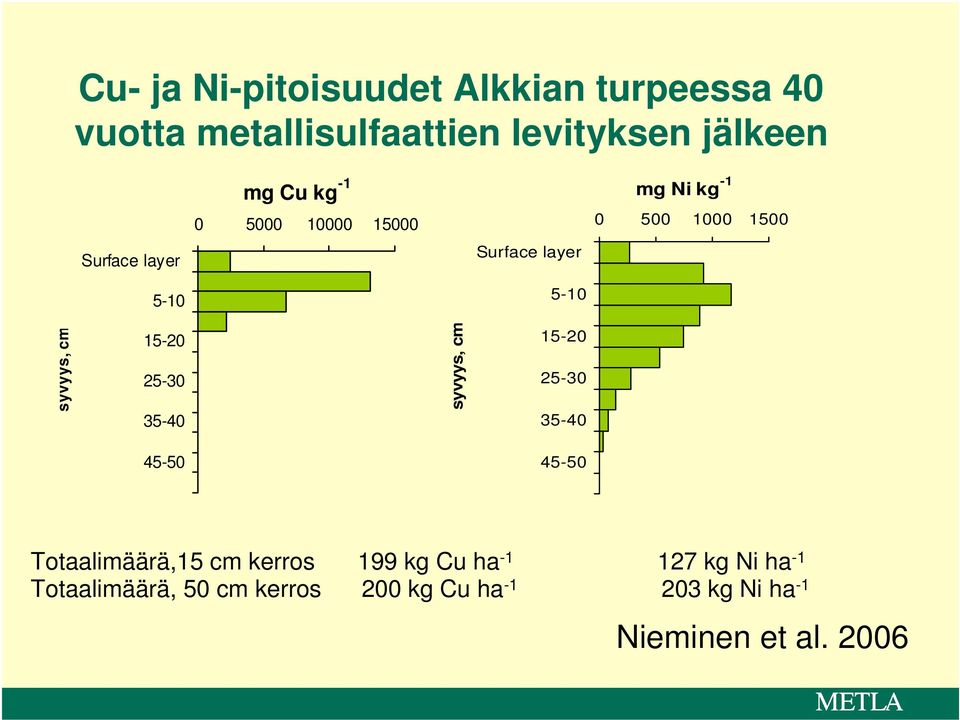 15-2 25-3 35-4 syvyys, cm 15-2 25-3 35-4 45-5 45-5 Totaalimäärä,15 cm kerros 199 kg Cu