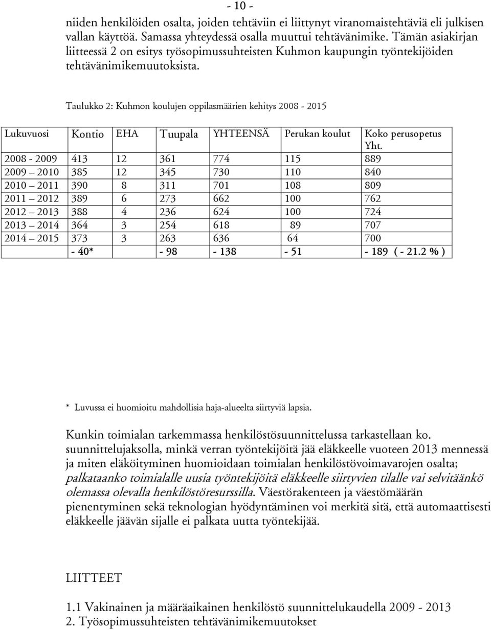 Taulukko 2: Kuhmon koulujen oppilasmäärien kehitys 2008-2015 Lukuvuosi Kontio EHA Tuupala YHTEENSÄ Perukan koulut Koko perusopetus Yht.