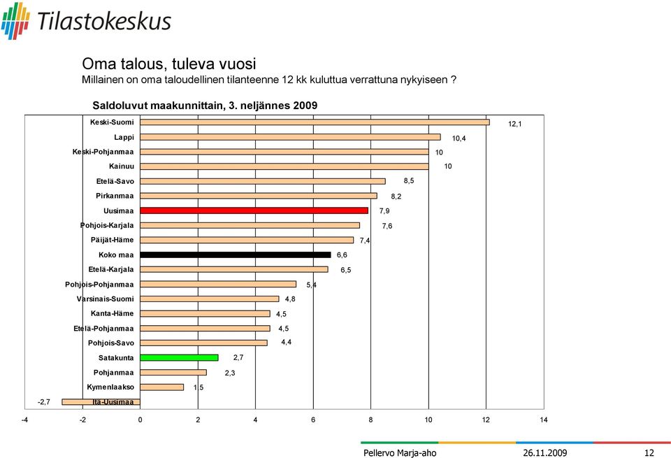 neljännes 9 Keski-Suomi Lappi Keski-Pohjanmaa Kainuu,4 12,1 Etelä-Savo 8,5 Pirkanmaa 8,2 Uusimaa Pohjois-Karjala