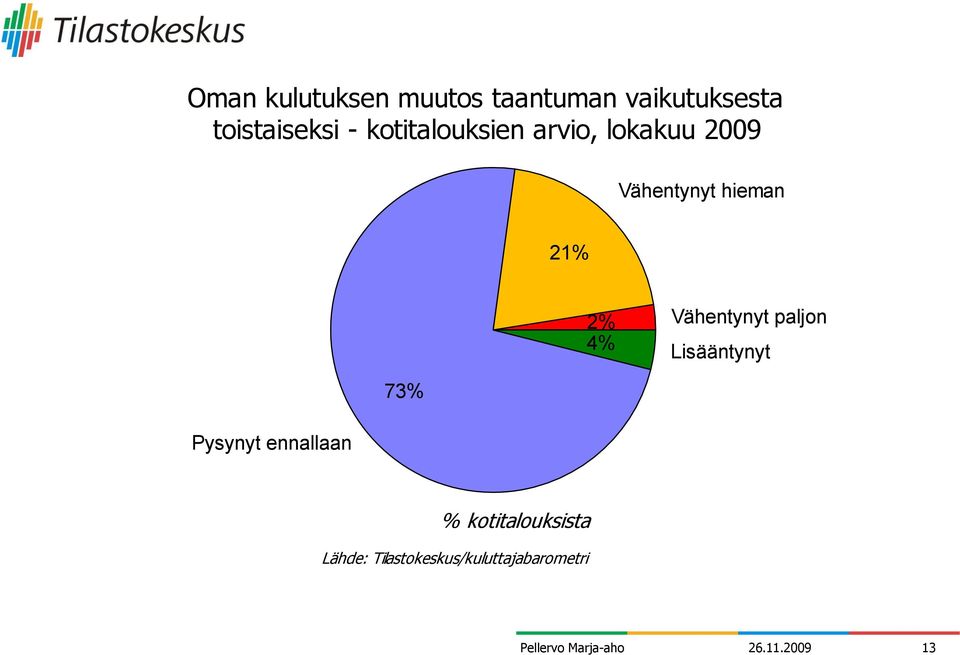4% Vähentynyt paljon Lisääntynyt 73% Pysynyt ennallaan %