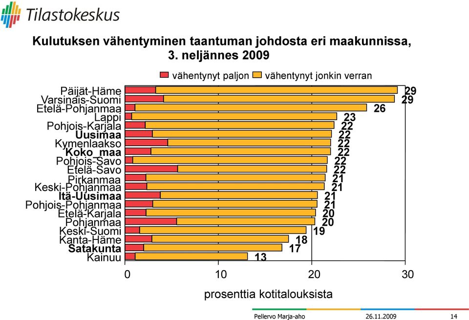 Pohjois-Savo Etelä-Savo Pirkanmaa Keski-Pohjanmaa Itä-Uusimaa Pohjois-Pohjanmaa Etelä-Karjala Pohjanmaa